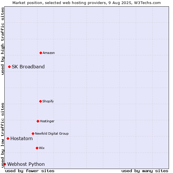 Market position of SK Broadband vs. Hostatom vs. Webhost Python