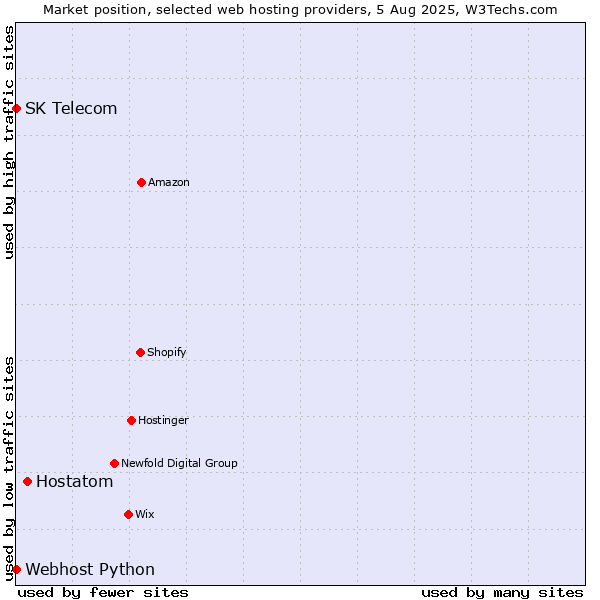 Market position of Hostatom vs. Webhost Python vs. SK Telecom