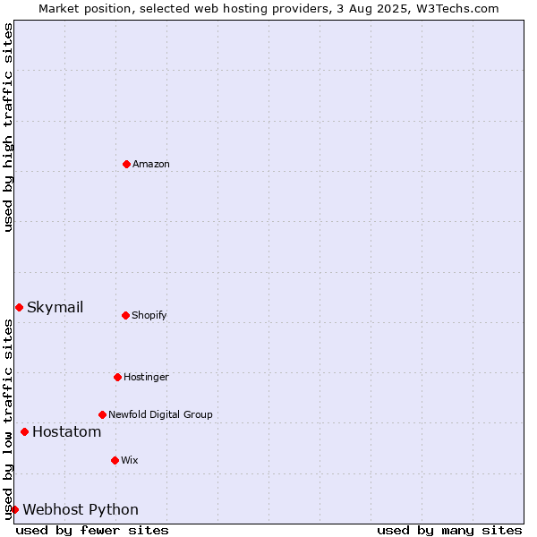 Market position of Hostatom vs. Skymail vs. Webhost Python