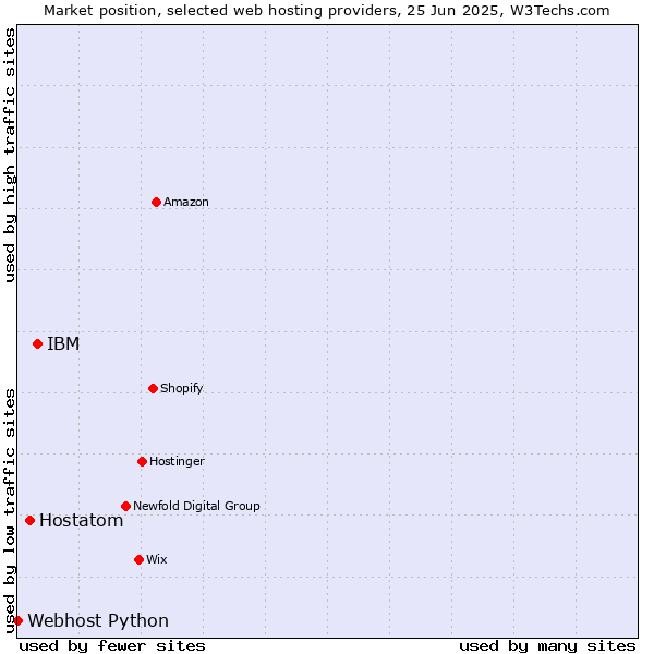 Market position of IBM vs. Hostatom vs. Webhost Python