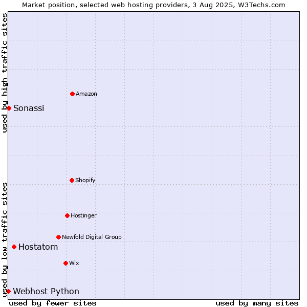 Market position of Hostatom vs. Sonassi vs. Webhost Python