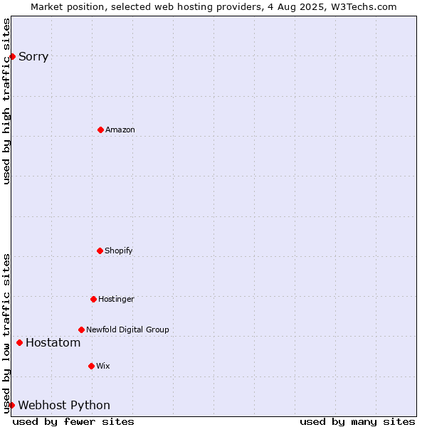 Market position of Hostatom vs. Sorry vs. Webhost Python
