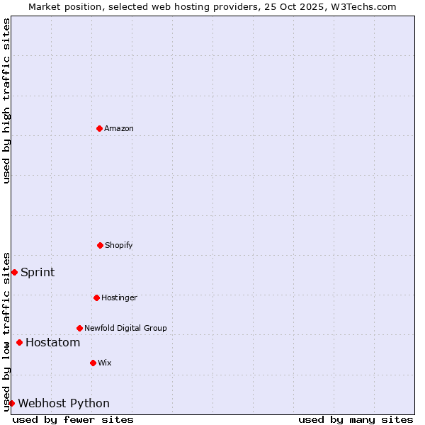 Market position of Hostatom vs. Sprint vs. Webhost Python