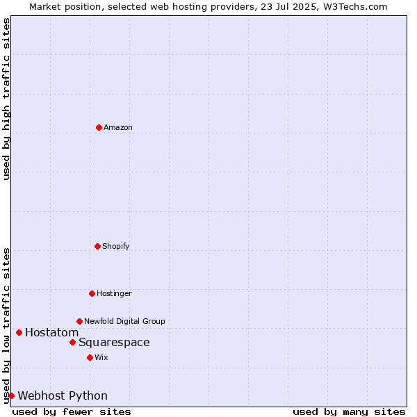 Market position of Squarespace vs. Hostatom vs. Webhost Python