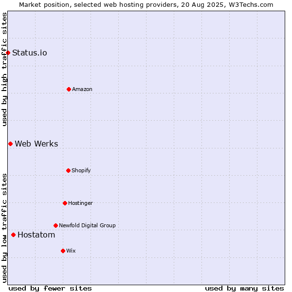 Market position of Hostatom vs. Web Werks vs. Status.io