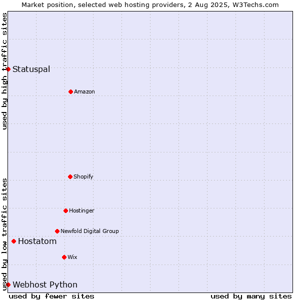 Market position of Hostatom vs. Statuspal vs. Webhost Python