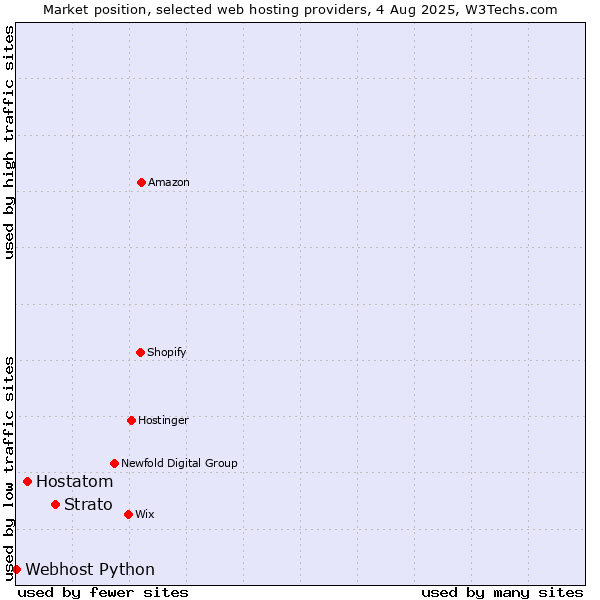 Market position of Strato vs. Hostatom vs. Webhost Python