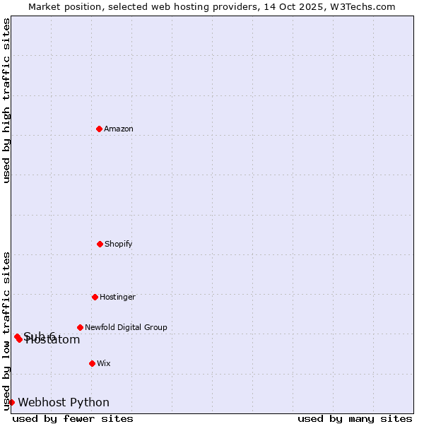 Market position of Hostatom vs. Sub 6 vs. Webhost Python