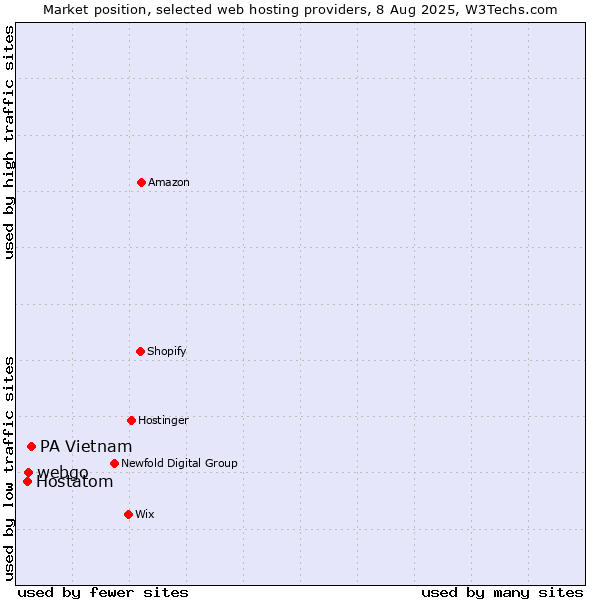 Market position of PA Vietnam vs. webgo vs. Hostatom