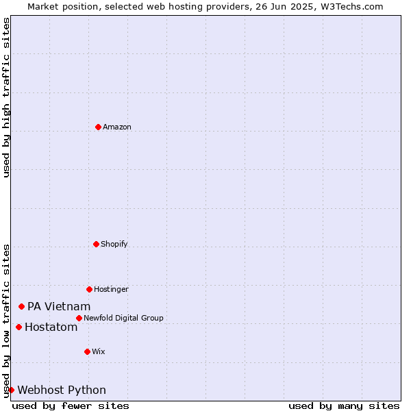 Market position of PA Vietnam vs. Hostatom vs. Webhost Python