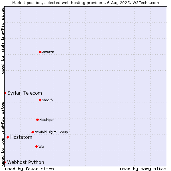 Market position of Hostatom vs. Syrian Telecom vs. Webhost Python