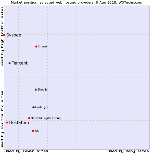 Market position of Tencent vs. Hostatom vs. Sysbee