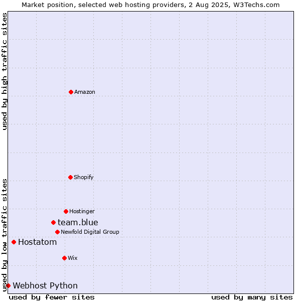 Market position of team.blue vs. Hostatom vs. Webhost Python