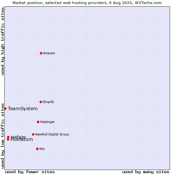 Market position of webgo vs. Hostatom vs. TeamSystem