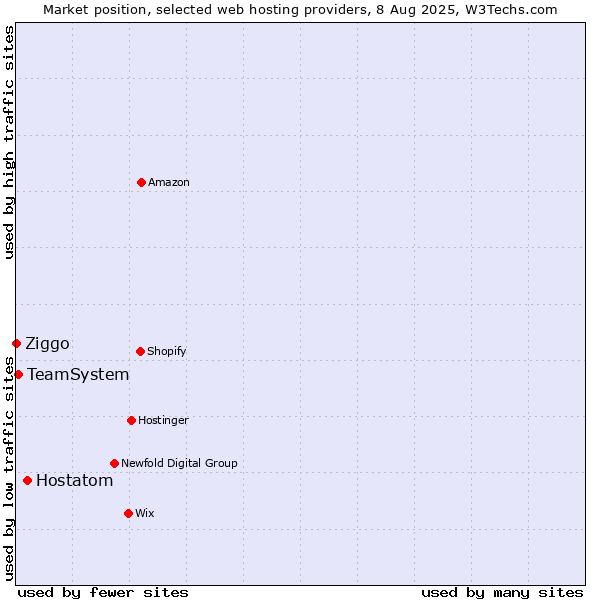 Market position of Hostatom vs. TeamSystem vs. Ziggo