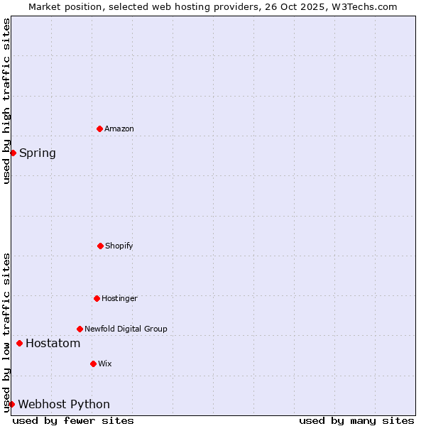 Market position of Hostatom vs. Spring vs. Webhost Python