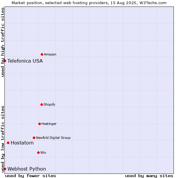 Market position of Hostatom vs. Webhost Python vs. Telefonica USA