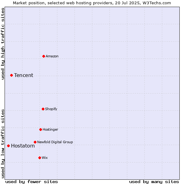 Market position of Tencent vs. Hostatom