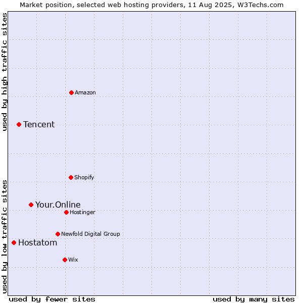Market position of Your.Online vs. Tencent vs. Hostatom