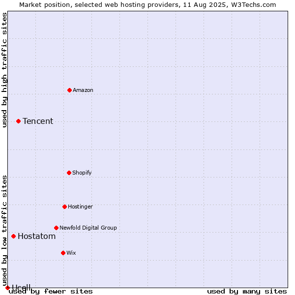 Market position of Tencent vs. Hostatom vs. Ucell