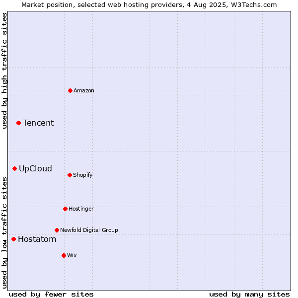 Market position of Tencent vs. UpCloud vs. Hostatom