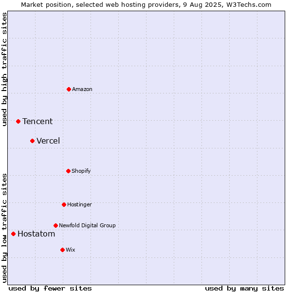 Market position of Vercel vs. Tencent vs. Hostatom