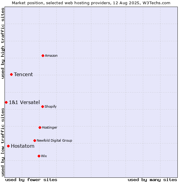 Market position of Tencent vs. Hostatom vs. 1&1 Versatel