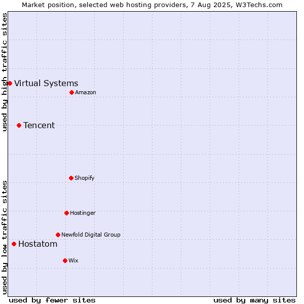 Market position of Tencent vs. Hostatom vs. Virtual Systems