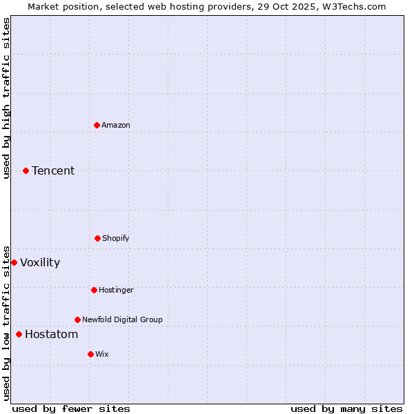 Market position of Tencent vs. Hostatom vs. Voxility