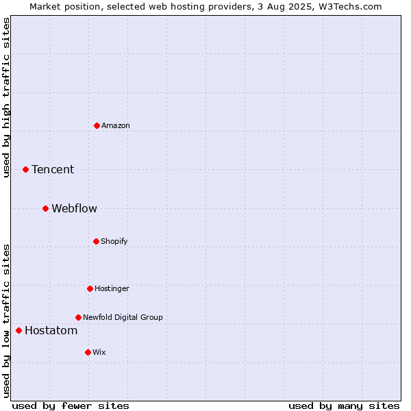 Market position of Webflow vs. Tencent vs. Hostatom