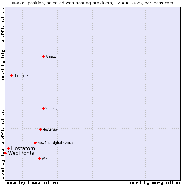 Market position of Tencent vs. Hostatom vs. WebFronts