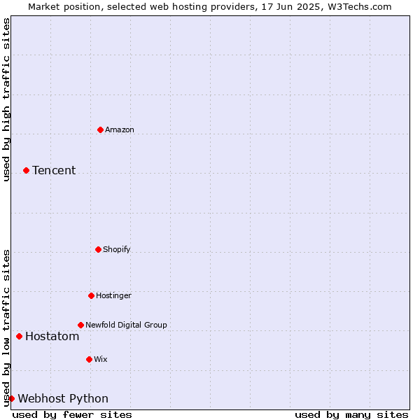 Market position of Tencent vs. Hostatom vs. Webhost Python