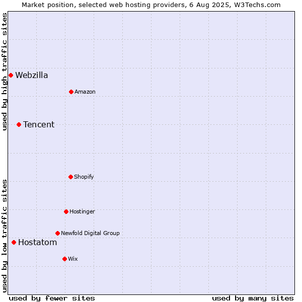 Market position of Tencent vs. Hostatom vs. Webzilla