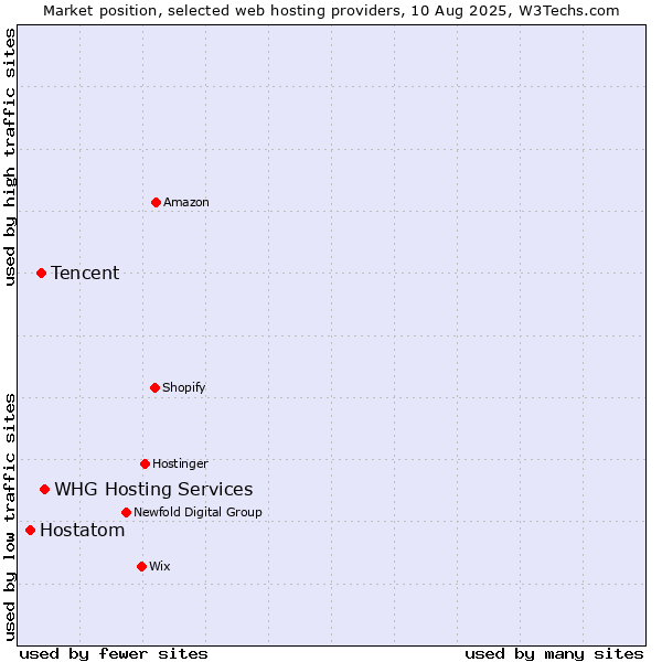 Market position of WHG Hosting Services vs. Tencent vs. Hostatom