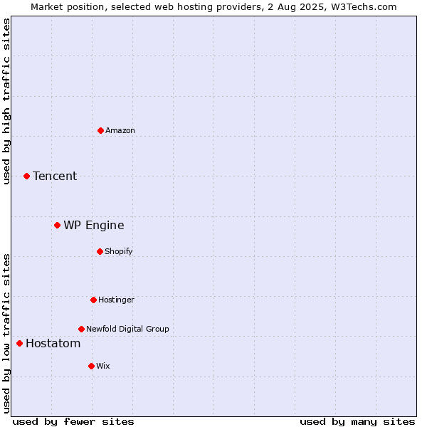 Market position of WP Engine vs. Tencent vs. Hostatom