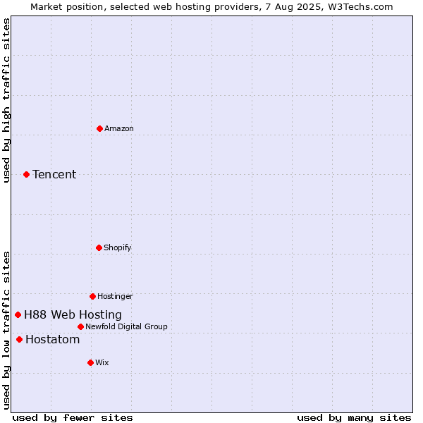Market position of Tencent vs. Hostatom vs. H88 Web Hosting
