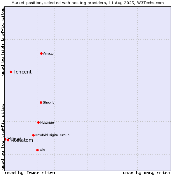 Market position of Tencent vs. Hostatom vs. YUnet