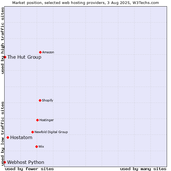 Market position of Hostatom vs. The Hut Group vs. Webhost Python