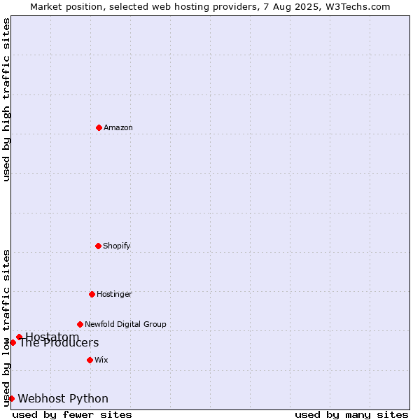 Market position of Hostatom vs. The Producers vs. Webhost Python