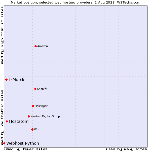 Market position of Hostatom vs. T-Mobile vs. Webhost Python