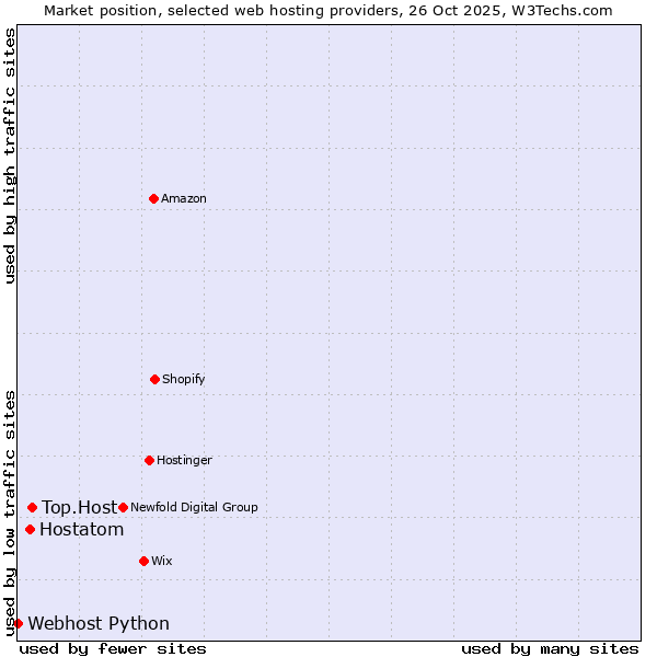 Market position of Top.Host vs. Hostatom vs. Webhost Python