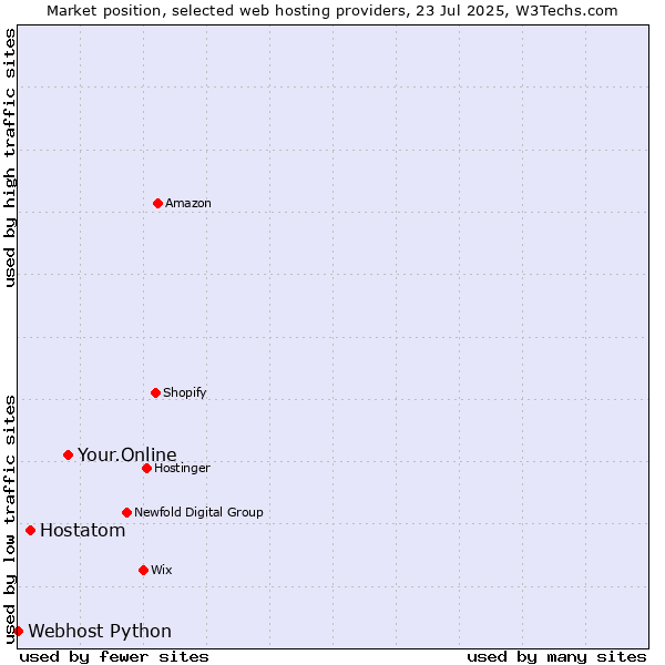 Market position of Your.Online vs. Hostatom vs. Webhost Python