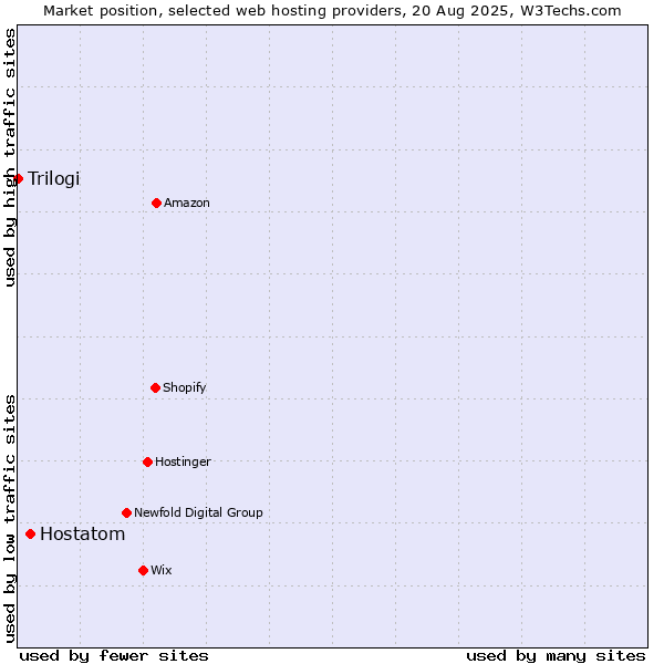 Market position of Hostatom vs. Trilogi