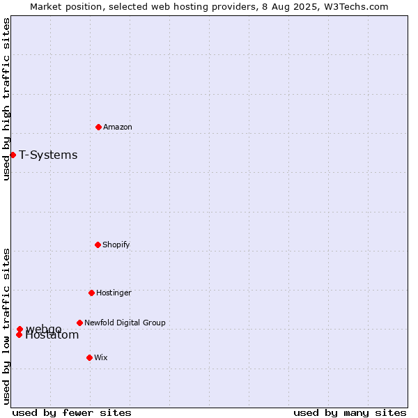Market position of webgo vs. Hostatom vs. T-Systems