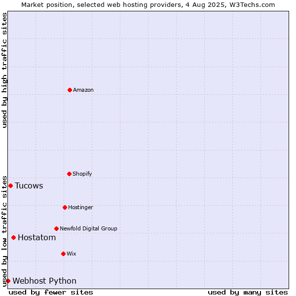 Market position of Hostatom vs. Tucows vs. Webhost Python