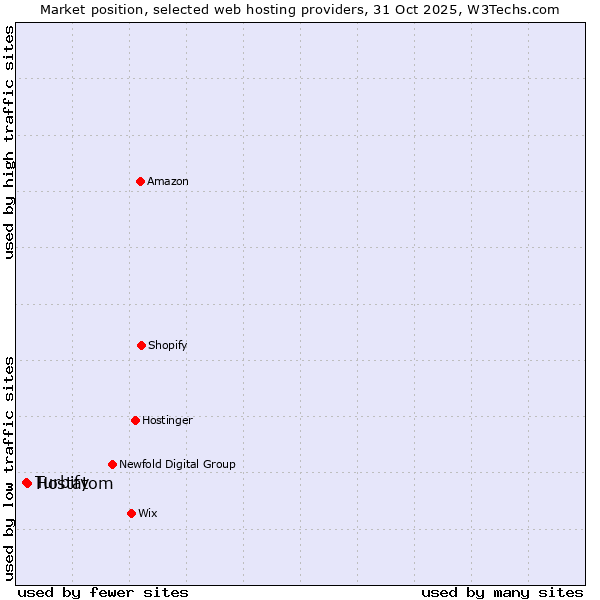 Market position of Hostatom vs. Turbify