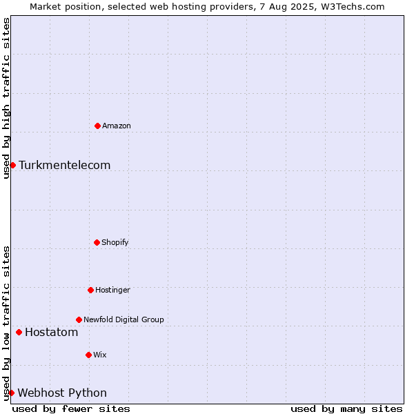 Market position of Hostatom vs. Turkmentelecom vs. Webhost Python