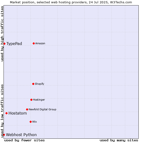 Market position of Hostatom vs. TypePad vs. Webhost Python