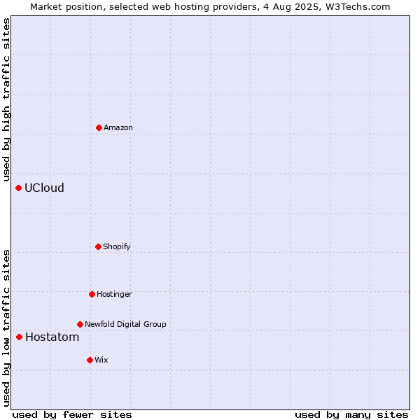 Market position of Hostatom vs. UCloud
