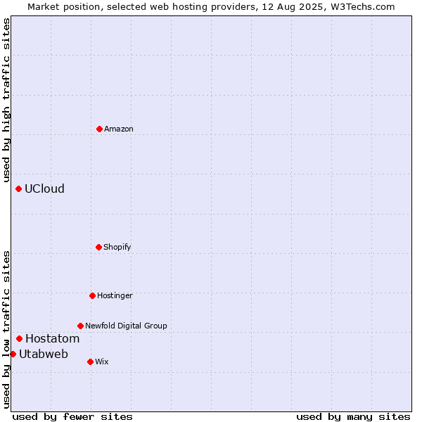 Market position of Hostatom vs. UCloud vs. Utabweb